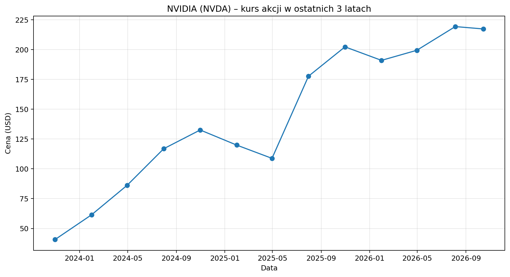 Ceny kart Nvidia biją kolejne rekordy. Co dzieje się na rynku GPU?